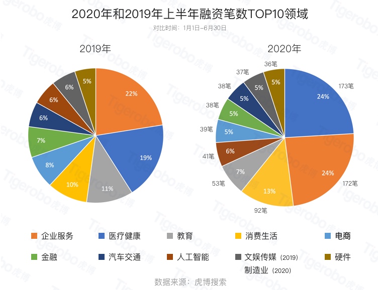 虎博搜索發(fā)布《2020年上半年投融資趨勢(shì)盤(pán)點(diǎn)》 金額、筆數(shù)同比下降均約30%，企服、醫(yī)療表現(xiàn)搶眼