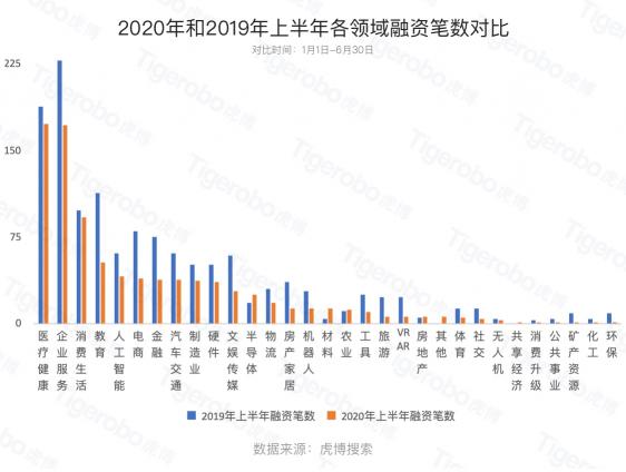 虎博搜索發(fā)布《2020年上半年投融資趨勢(shì)盤(pán)點(diǎn)》 金額、筆數(shù)同比下降均約30%，企服、醫(yī)療表現(xiàn)搶眼