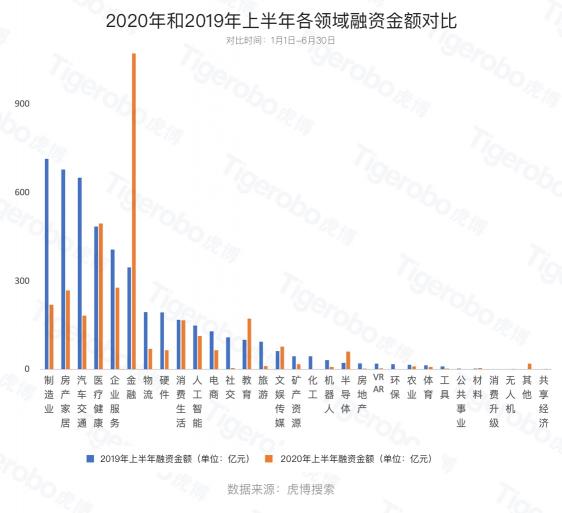 虎博搜索發(fā)布《2020年上半年投融資趨勢(shì)盤(pán)點(diǎn)》 金額、筆數(shù)同比下降均約30%，企服、醫(yī)療表現(xiàn)搶眼