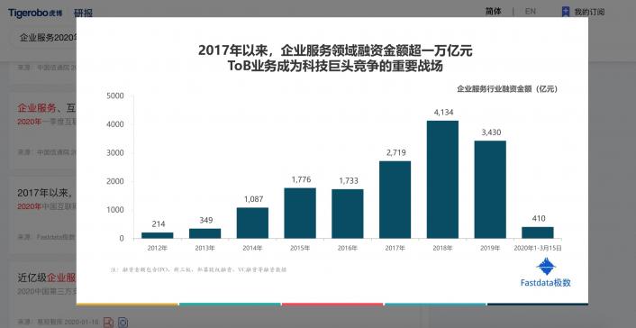 虎博搜索發(fā)布《2020年上半年投融資趨勢(shì)盤(pán)點(diǎn)》 金額、筆數(shù)同比下降均約30%，企服、醫(yī)療表現(xiàn)搶眼