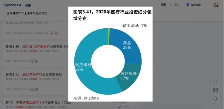 虎博搜索發(fā)布《2020年上半年投融資趨勢(shì)盤(pán)點(diǎn)》 金額、筆數(shù)同比下降均約30%，企服、醫(yī)療表現(xiàn)搶眼