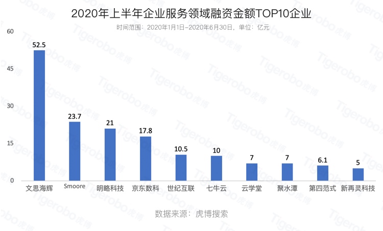 虎博搜索發(fā)布《2020年上半年投融資趨勢(shì)盤(pán)點(diǎn)》 金額、筆數(shù)同比下降均約30%，企服、醫(yī)療表現(xiàn)搶眼