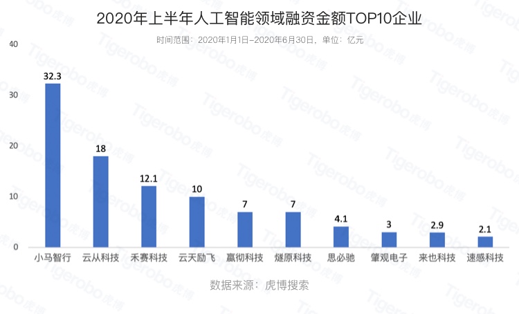 虎博搜索發(fā)布《2020年上半年投融資趨勢(shì)盤(pán)點(diǎn)》 金額、筆數(shù)同比下降均約30%，企服、醫(yī)療表現(xiàn)搶眼