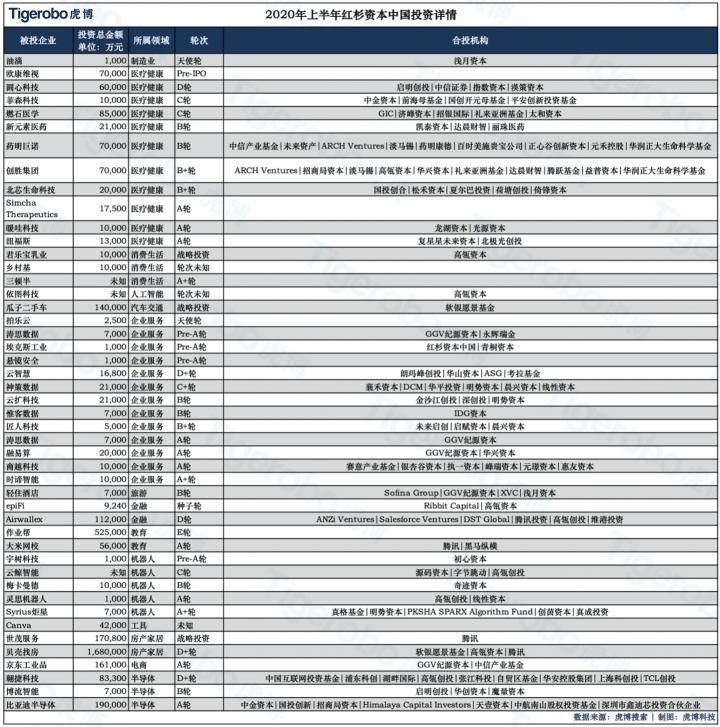 虎博搜索發(fā)布《2020年上半年投融資趨勢(shì)盤(pán)點(diǎn)》 金額、筆數(shù)同比下降均約30%，企服、醫(yī)療表現(xiàn)搶眼