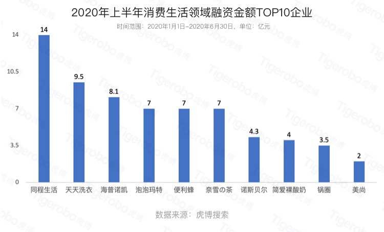 虎博搜索發(fā)布《2020年上半年投融資趨勢(shì)盤(pán)點(diǎn)》 金額、筆數(shù)同比下降均約30%，企服、醫(yī)療表現(xiàn)搶眼