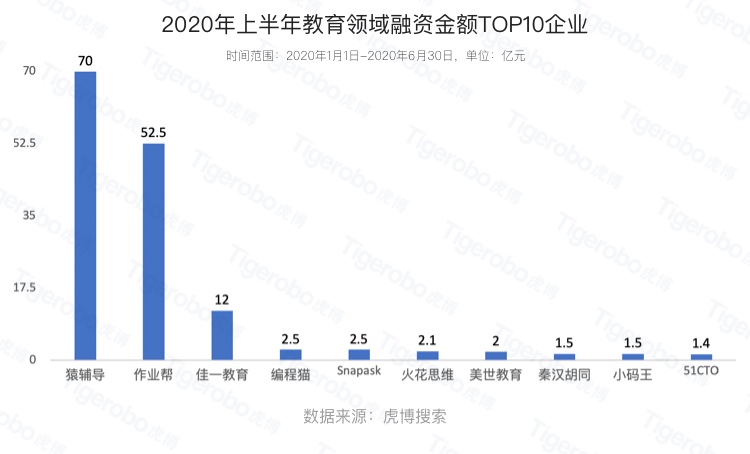 虎博搜索發(fā)布《2020年上半年投融資趨勢(shì)盤(pán)點(diǎn)》 金額、筆數(shù)同比下降均約30%，企服、醫(yī)療表現(xiàn)搶眼