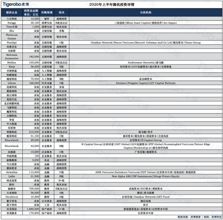 虎博搜索發(fā)布《2020年上半年投融資趨勢(shì)盤(pán)點(diǎn)》 金額、筆數(shù)同比下降均約30%，企服、醫(yī)療表現(xiàn)搶眼