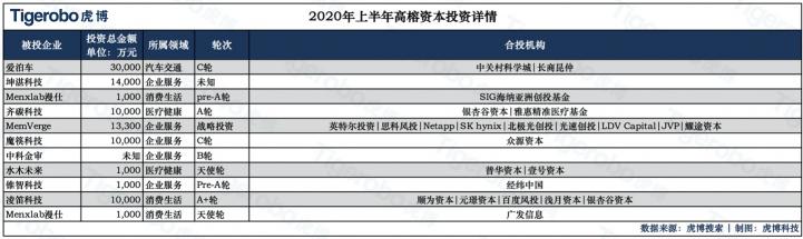 虎博搜索發(fā)布《2020年上半年投融資趨勢(shì)盤(pán)點(diǎn)》 金額、筆數(shù)同比下降均約30%，企服、醫(yī)療表現(xiàn)搶眼