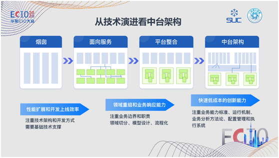 數(shù)式科技亮相ECIO2020華東CIO峰會，低代碼中臺賦能新商業(yè)