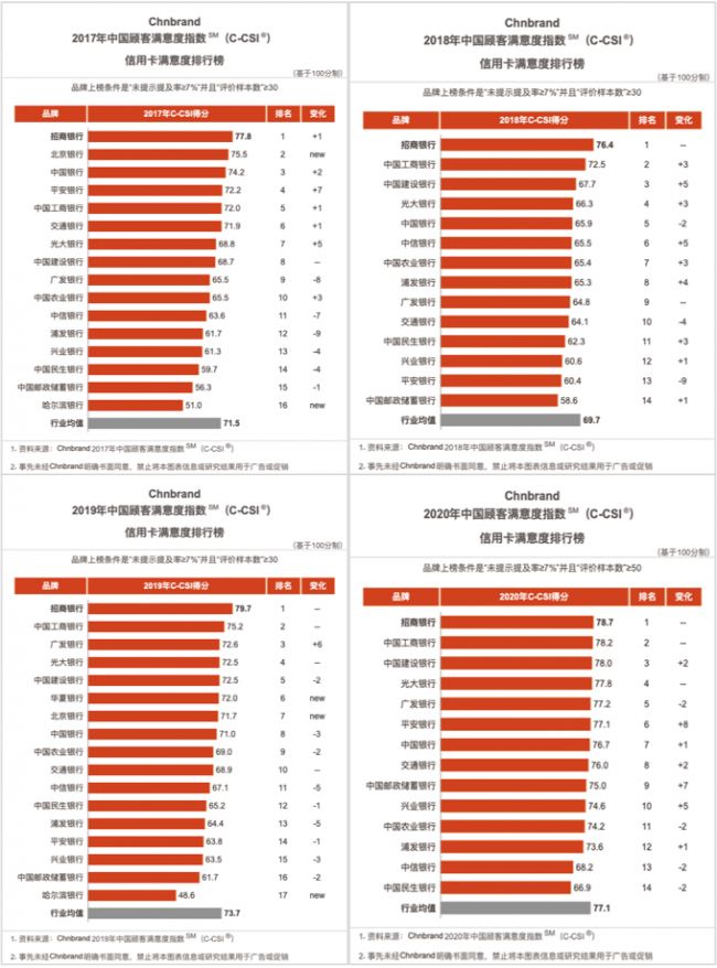 以用戶體驗為本，招行信用卡連續(xù)4年蟬聯(lián)顧客最滿意品牌