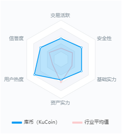 庫幣交易所的幾個(gè)特色