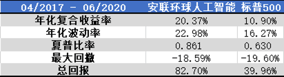 老虎證券基金超市：人工智能風(fēng)口下 普通人如何上車？