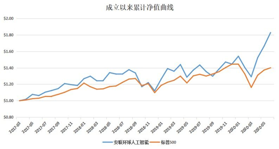 老虎證券基金超市：人工智能風(fēng)口下 普通人如何上車？