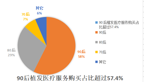 90后脫發(fā)人群多 頭頂形象成2億人噩夢(mèng) 3D植發(fā)拯救禿頭