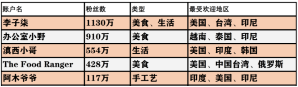 西瓜視頻的阿木爺爺成新晉海外網(wǎng)紅，他是怎么征服4000萬(wàn)網(wǎng)友的？