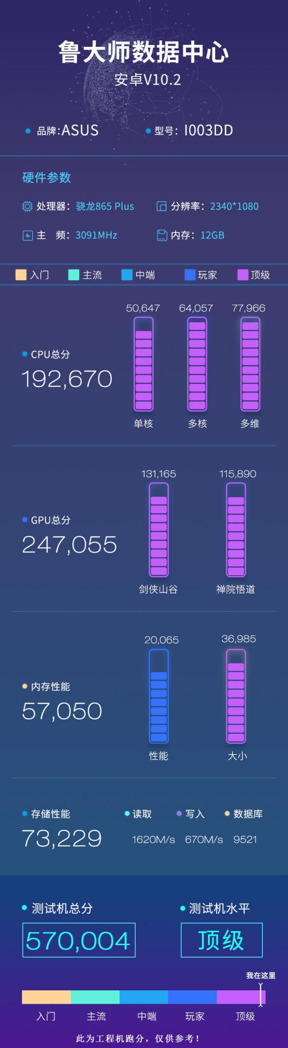 驍龍865 Plus魯大師跑分曝光：華碩ROG 3 vs 聯(lián)想拯救者誰更強？