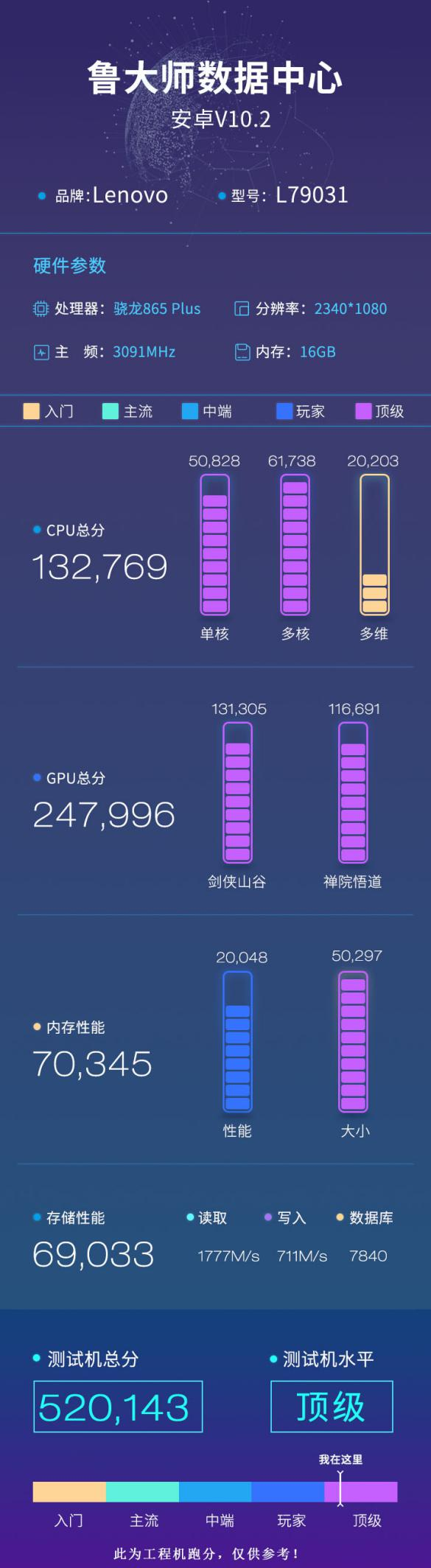 驍龍865 Plus魯大師跑分曝光：華碩ROG 3 vs 聯(lián)想拯救者誰更強？