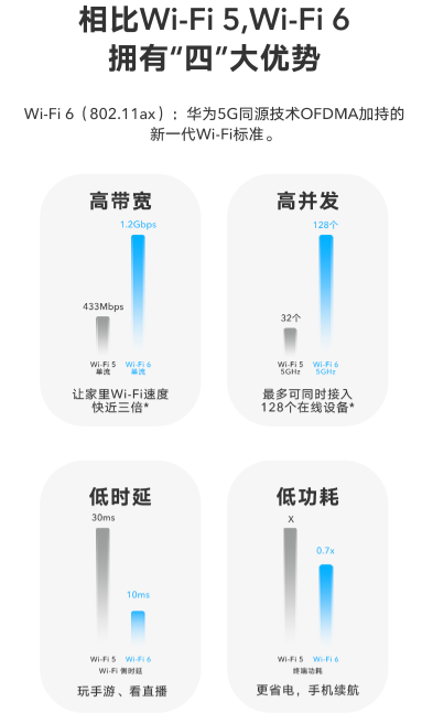 榮耀路由3畢業(yè)狂歡現(xiàn)場，成功挑戰(zhàn)22臺設(shè)備在線網(wǎng)課、視頻零卡頓！