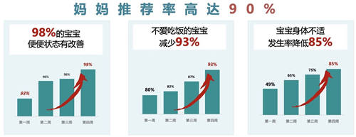 推薦率超90%？爆料媽媽推薦率超高的VITAMIN WORLD美維仕兒童益生菌