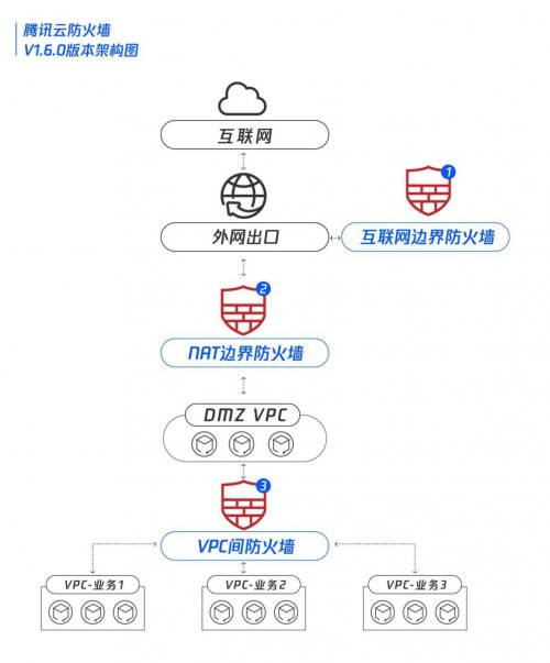 騰訊云防火墻全新升級，“三道墻”助力企業(yè)云安全防控更高效