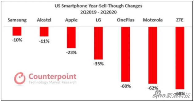 美國(guó)市場(chǎng)的各大手機(jī)品牌在第二季度都有不同程度的降低