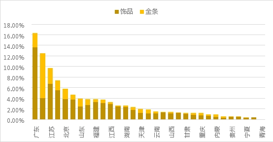 疫情常態(tài)化下的線上黃金回購研究：初具規(guī)模，價值彰顯