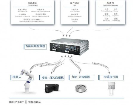 新松協(xié)作機(jī)器人在檢測(cè)領(lǐng)域提效，全靠這個(gè)“機(jī)器人大腦