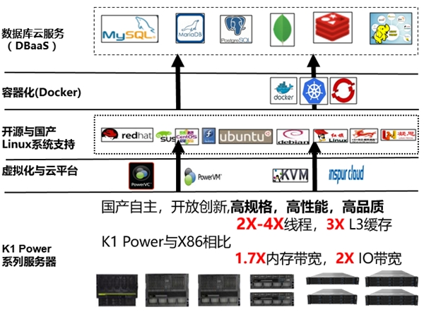 K1 Power以卓越性能優(yōu)勢(shì)全面支持開(kāi)源數(shù)據(jù)庫(kù)和國(guó)產(chǎn)數(shù)據(jù)庫(kù)