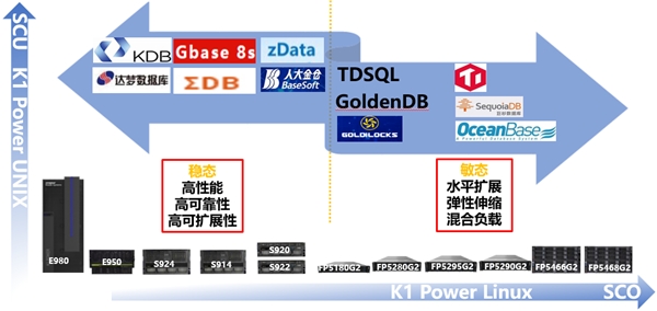 K1 Power以卓越性能優(yōu)勢(shì)全面支持開(kāi)源數(shù)據(jù)庫(kù)和國(guó)產(chǎn)數(shù)據(jù)庫(kù)