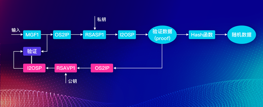 公鏈的工作機(jī)制證明，解決共識(shí)機(jī)制的VRF，演繹共識(shí)的CWV