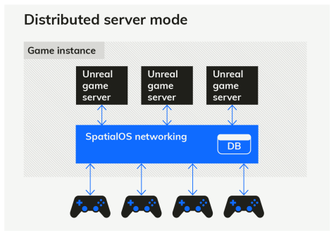 思礴(SpatialOS)虛幻引擎最新版本上線，賦能下一代多人游戲開(kāi)發(fā)