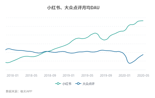 小紅書(shū)解封之后再起飛，生活分享是一門(mén)好生意