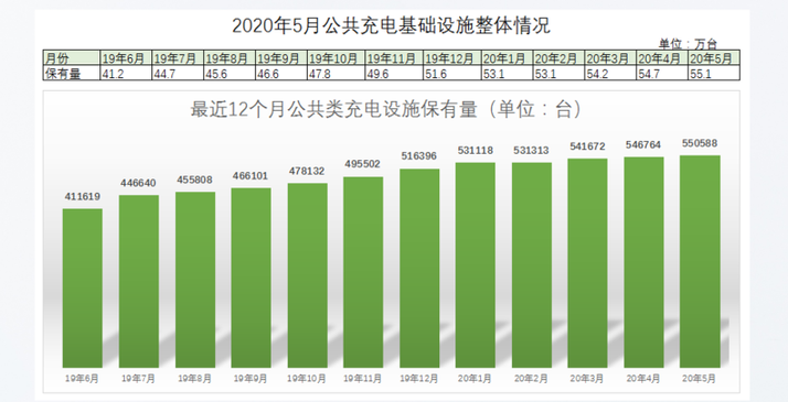 8萬企業(yè)搶占充電樁市場，誰家能借數(shù)字化管理C位出道？