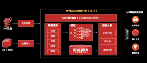 工欲善其事必先利其器，華為云IoT數(shù)據(jù)分析到底強(qiáng)在哪？