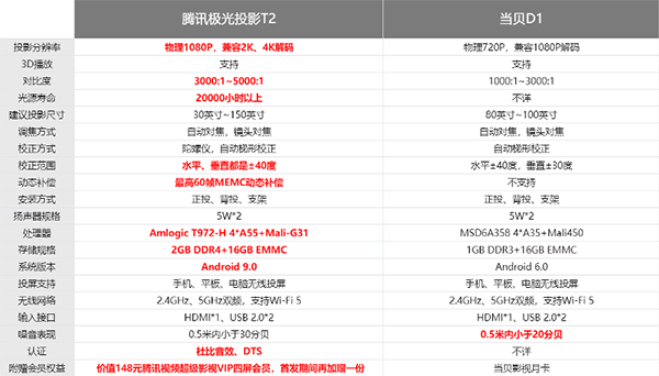 騰訊極光投影T2對比當(dāng)貝D1，清晰智能更友好，給你更多一點(diǎn)