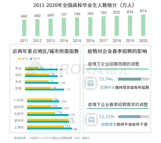 極光：企業(yè)用人需求在快速變化，跨界招聘勢在必行