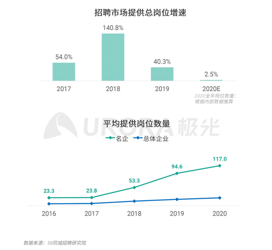 極光：企業(yè)用人需求在快速變化，跨界招聘勢在必行