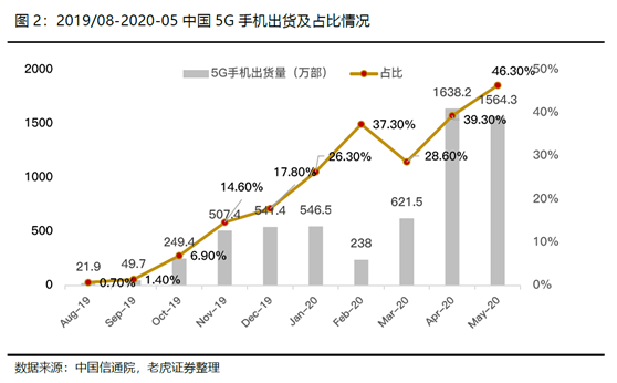 老虎證券：小米5G戰(zhàn)略穩(wěn)步推進，AIoT帶來成長動力