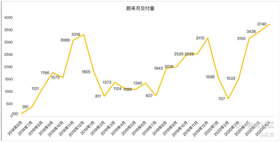 老虎證券：多重利好刺激，蔚來沖擊百億市值不是夢？