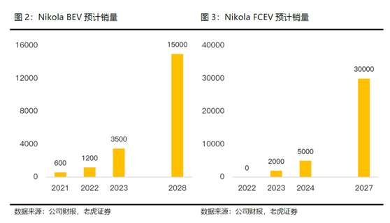 老虎證券：卡車界的特斯拉，Nikola能否成為氫能源的顛覆者？