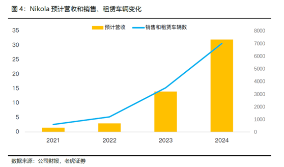 老虎證券：卡車界的特斯拉，Nikola能否成為氫能源的顛覆者？