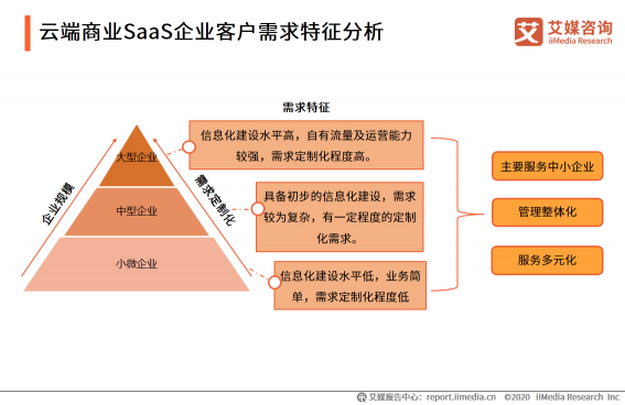 微動(dòng)天下帶你解讀2020H1中國(guó)企業(yè)服務(wù)SaaS行業(yè)發(fā)展研究報(bào)告