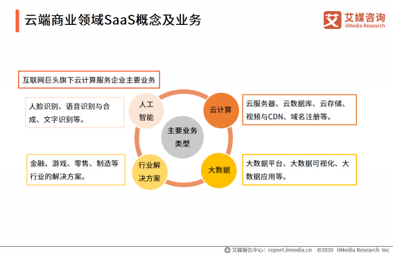 微動(dòng)天下帶你解讀2020H1中國(guó)企業(yè)服務(wù)SaaS行業(yè)發(fā)展研究報(bào)告