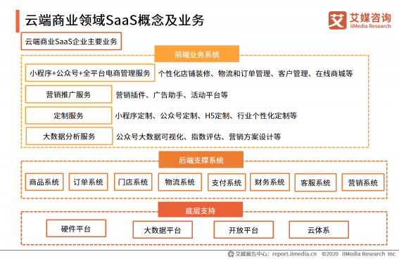 微動(dòng)天下帶你解讀2020H1中國(guó)企業(yè)服務(wù)SaaS行業(yè)發(fā)展研究報(bào)告