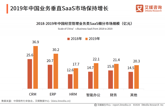 微動(dòng)天下帶你解讀2020H1中國(guó)企業(yè)服務(wù)SaaS行業(yè)發(fā)展研究報(bào)告