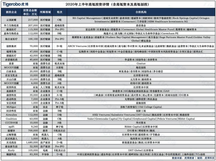 偏愛醫(yī)療及企服賽道 虎博搜索數(shù)據(jù)顯示資本市場最新“喜好”