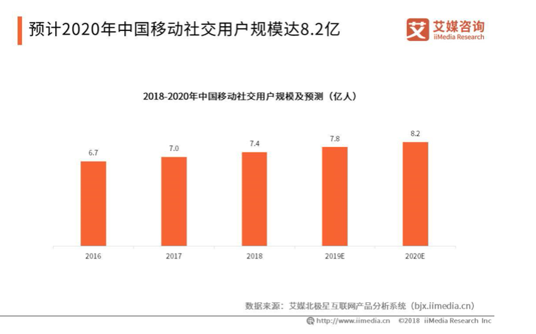 年輕一代對Soul產(chǎn)生認(rèn)同，“靈魂社交”前景廣闊