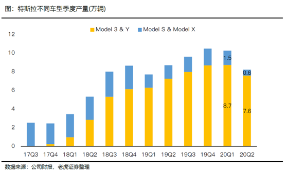 老虎證券：特斯拉、蔚來Q2產(chǎn)量交付比翼雙飛 處境各不相同