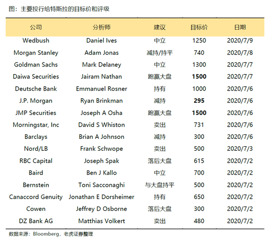 老虎證券：特斯拉、蔚來Q2產(chǎn)量交付比翼雙飛 處境各不相同