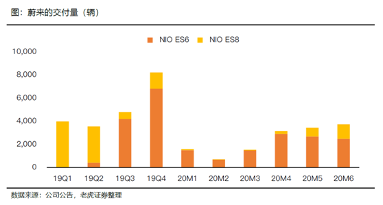 老虎證券：特斯拉、蔚來Q2產(chǎn)量交付比翼雙飛 處境各不相同